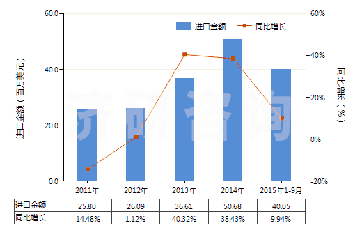 2011-2015年9月中國其他泡沫塑料制人造革及合成革(HS39211910)進口總額及增速統(tǒng)計 2011-2015年9月中國其他泡沫塑料制人造革及合成革(HS39211910)進口總額及增速統(tǒng)計